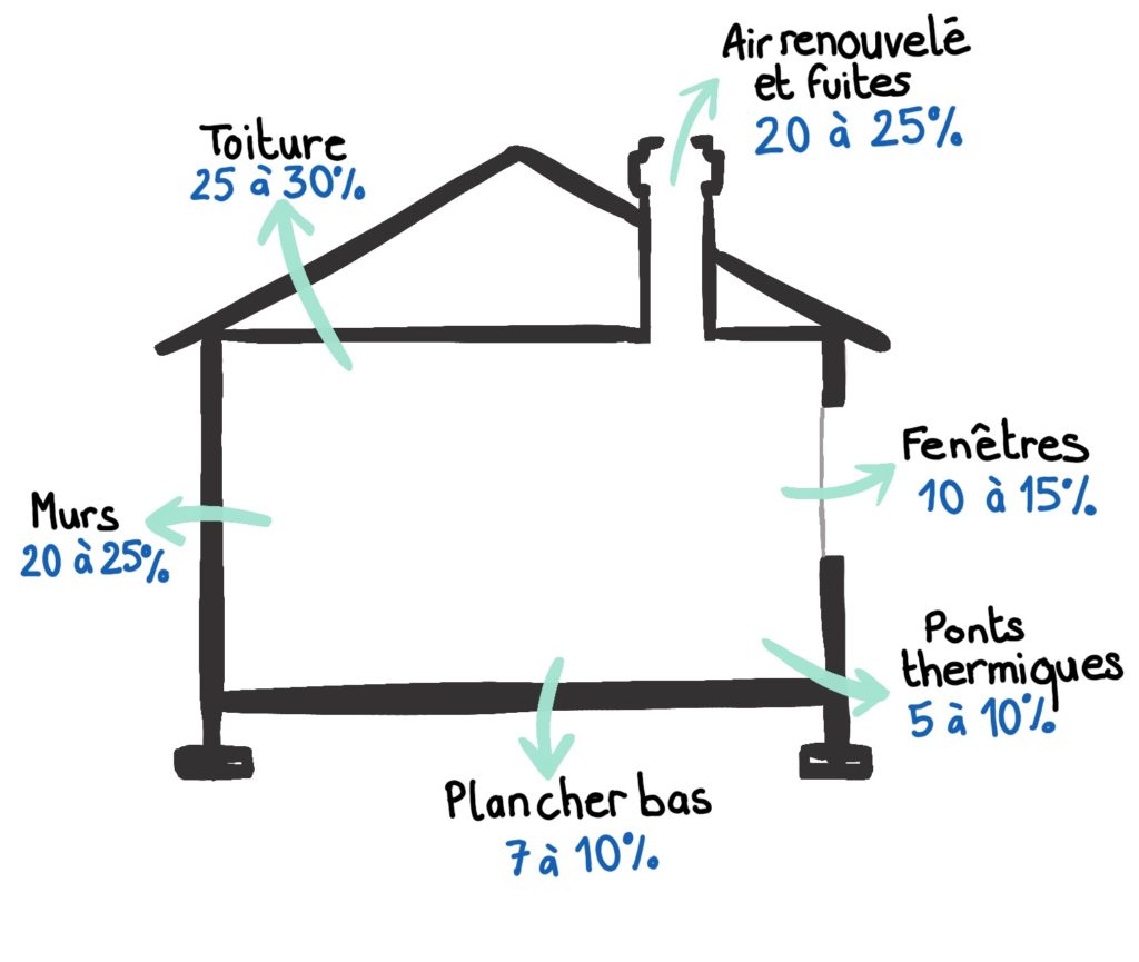 Fuites thermiques liées à une mauvaise isolation