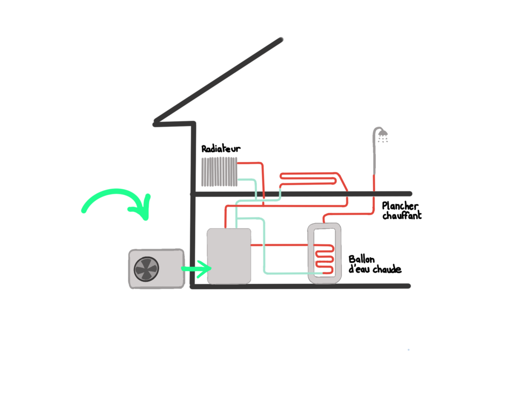 Installation de chaudière, pompe à chaleur