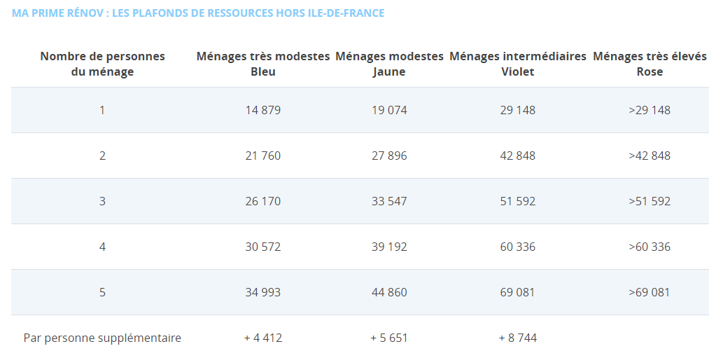 Ma prime Renov - Les plafonds de ressources hors Île-de-France